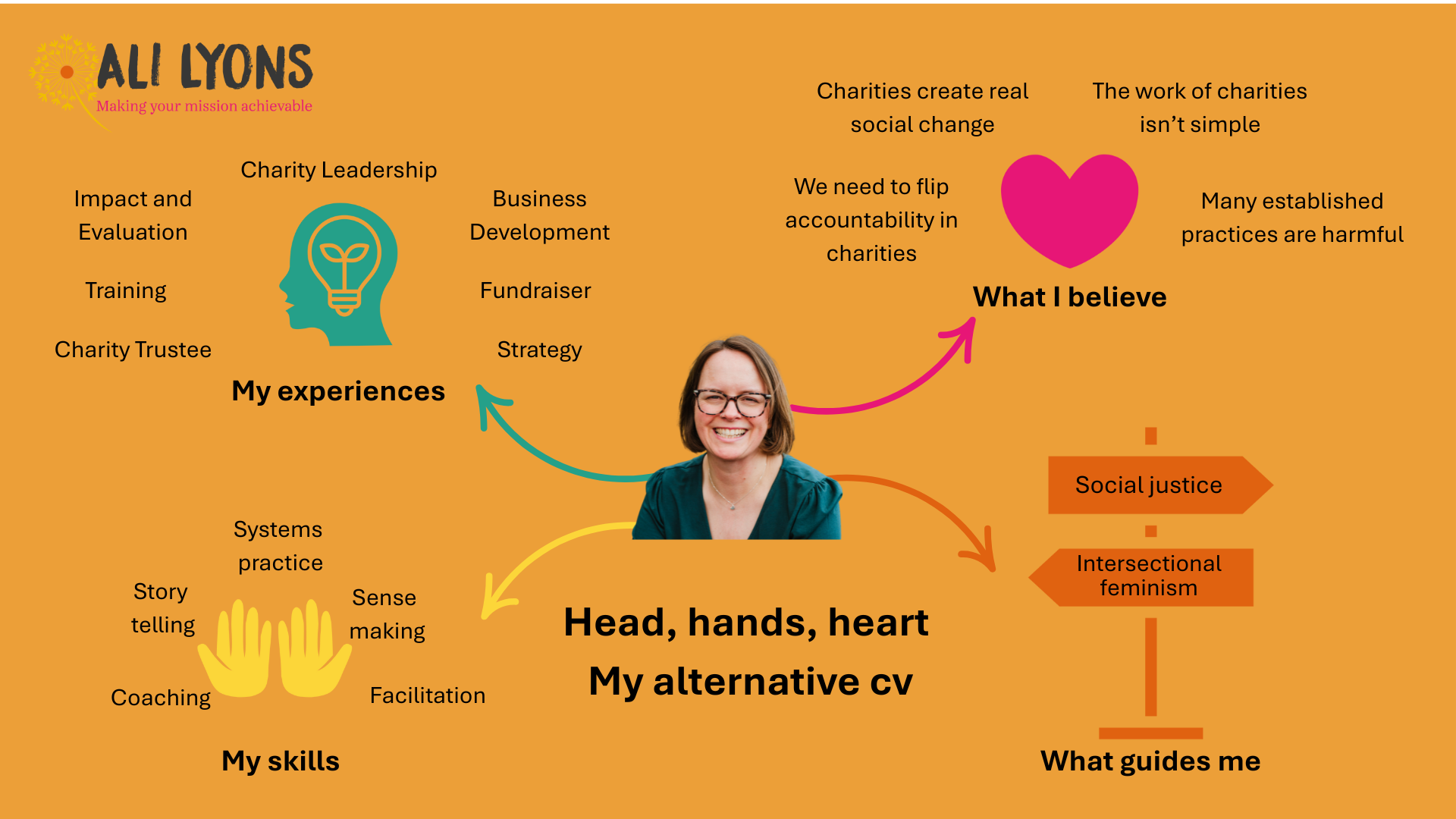 A visual cv with a picture of Ali Lyons in the centre and the title 'Head, Ha There are four sections to the cv, each with a title, icon and words. Section one 'My experiences' with icon of a head and lightbulb brain'. Text: 'Charity Leadership, Business Development, Fundraiser, Strategy, Charity Trustee, Training, Impact and Evaluation' Section two 'My skills' with image of two hands, palms up. Text: 'Systems practice, Sense making, Facilitation, Coaching, Story telling' Section three 'What I believe' with image of a heart. Text: 'Charities create real social change. The work of charities isn't simple. Many established practices are harmful. We need to flip accountability in charities' Section four 'What guides me' with image of a signpost with two arrows. Text reads: 'Social Justice. Intersectional Feminism'