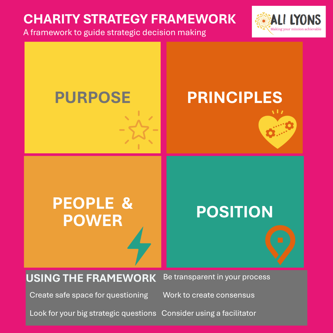 A pink square. Title reads: Charity Strategy Framework. A framework to guide strategic decision making. Four coloured boxes each with a word and icon to represent the word: - Yellow box 'Purpose' and star icon - Dark orange box 'Principles' and heart icon - Light orange box 'People and power' and lightning icon - Teal box 'position' and location pin icon. Grey box with text 'Using the framework: Be transparent in your process. Create safe space for questioning. Work to create consensus. Look for your big strategic questions. Consider using a facilitator.