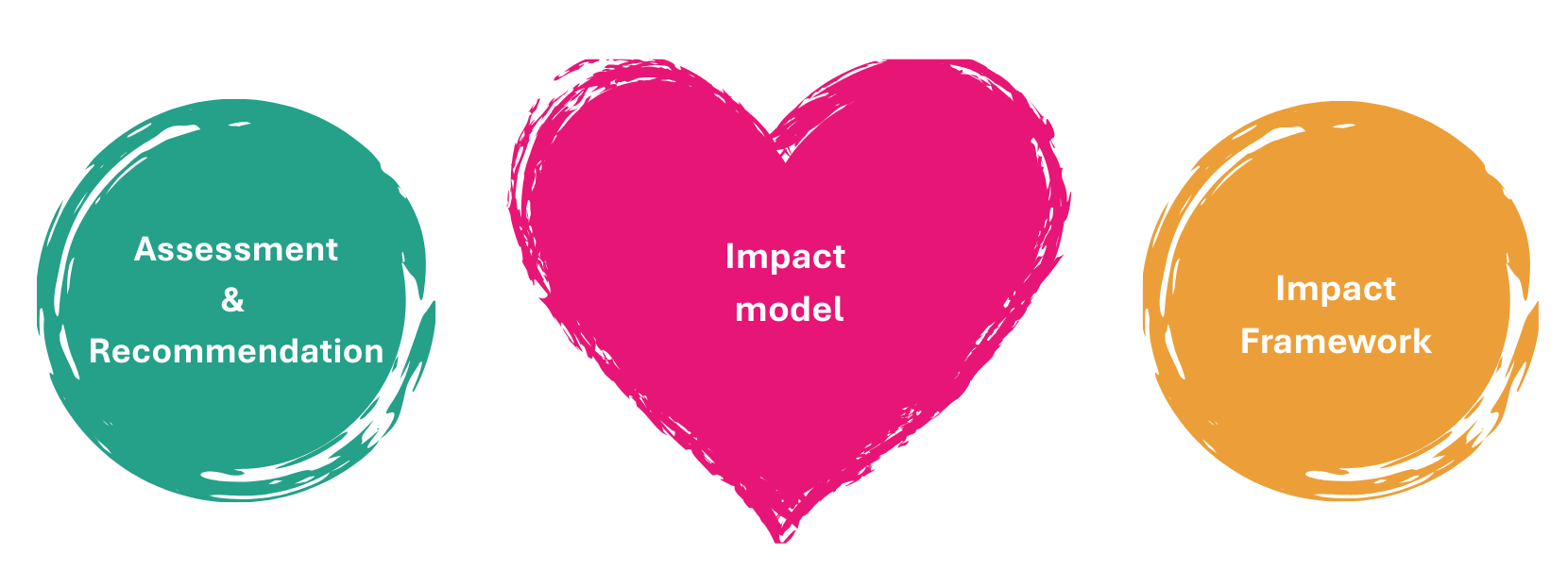 Three shapes across the page Teal circle with words 'Assessment and recommendation' Pink heart with text 'Impact model' Orange circle with text 'Impact framework'