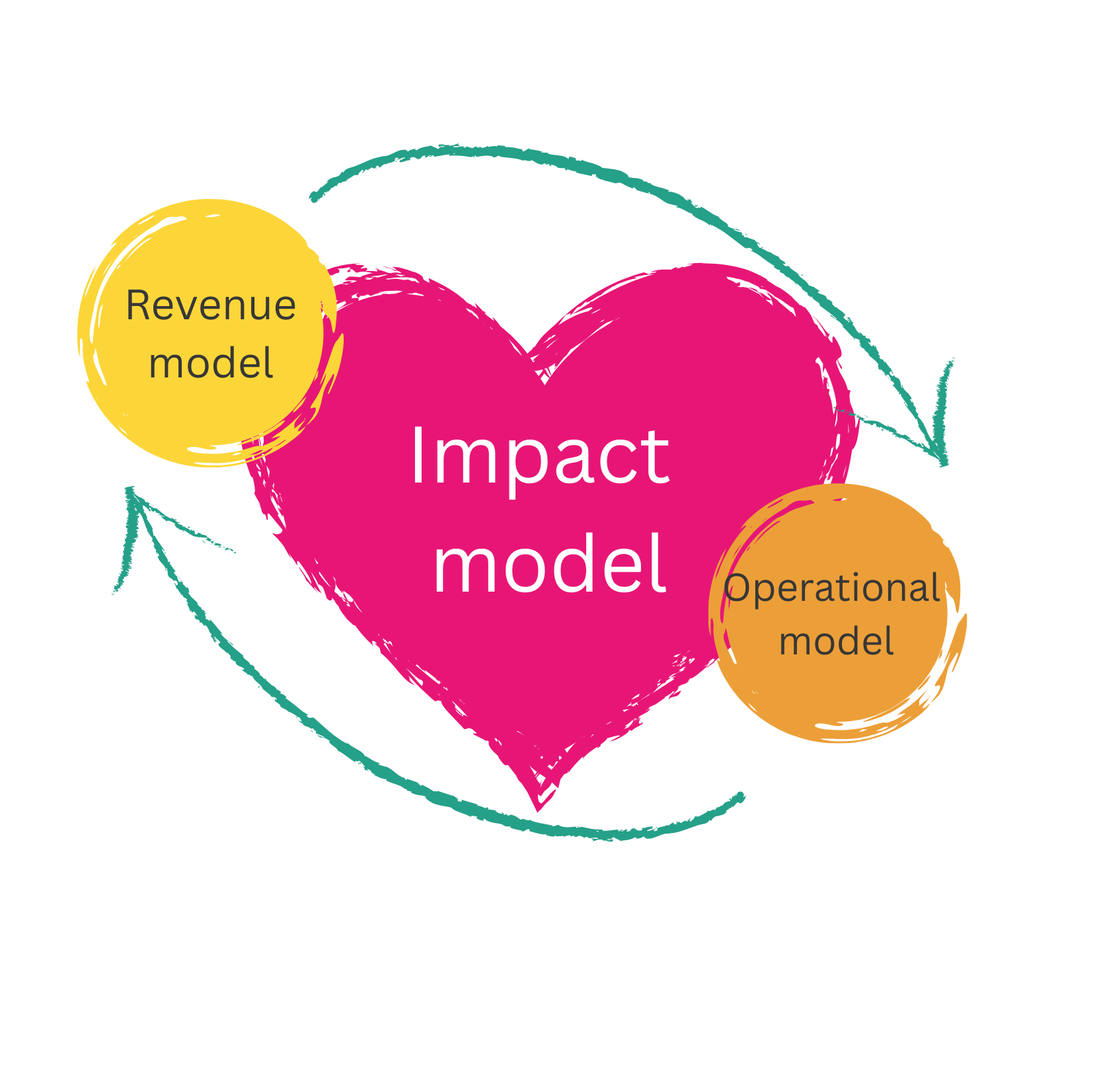 Three shapes Largest in the middle is a heart with text 'Impact Model' Around the edge and overlapping slightly with the heart are two smaller circles One reads 'Revenue model' The other reads 'Operational model' There are two arrows around the heart and between the circles, indicating a cycle.